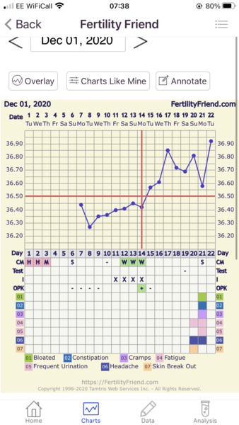 7/8dpo positive tests?