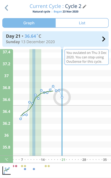 10dpo, small temp dip, spotting