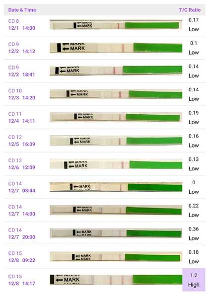 9DPO Symptom Spotting
