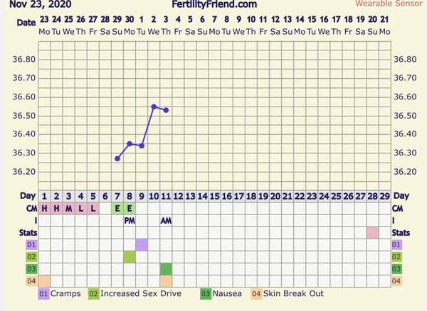 Ovulation or not?