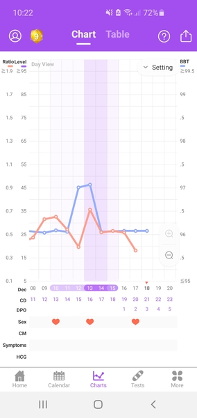 TTC after a chemical pregnancy / early miscarriage