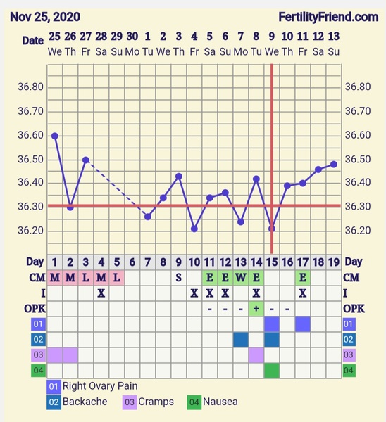 9DPO Symptom Spotting