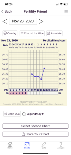 Have I ovulated?