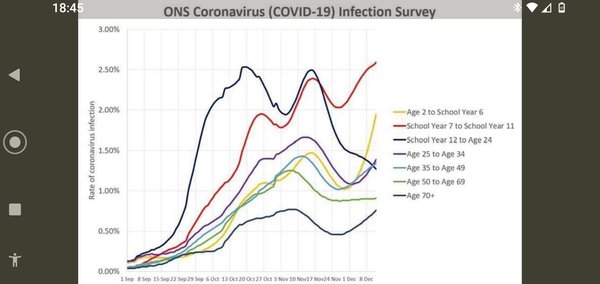 The infection rate for pupils last week was 2,509 out of 100,000!!