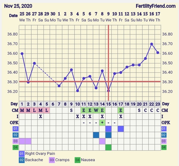 9DPO Symptom Spotting