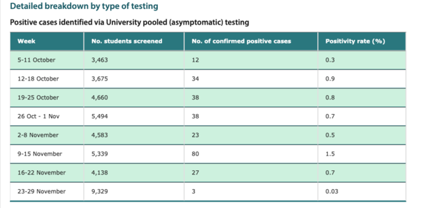 Why arent the majority of students NOT getting a test