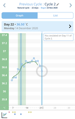 Early Ovulation / Low Progesterone?