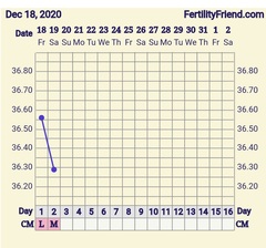 9DPO Symptom Spotting