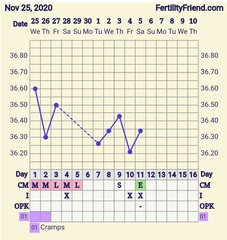 9DPO Symptom Spotting