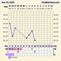 9DPO Symptom Spotting