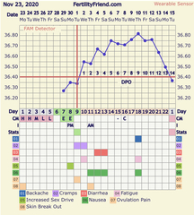 Early Ovulation / Low Progesterone?