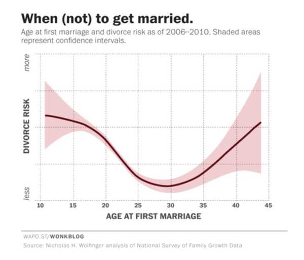 Do you think most couples who get married in their twenties last?