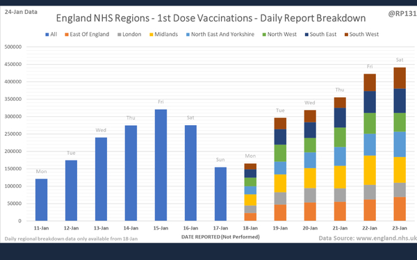 1.5 million people vaccinated already - brilliant!