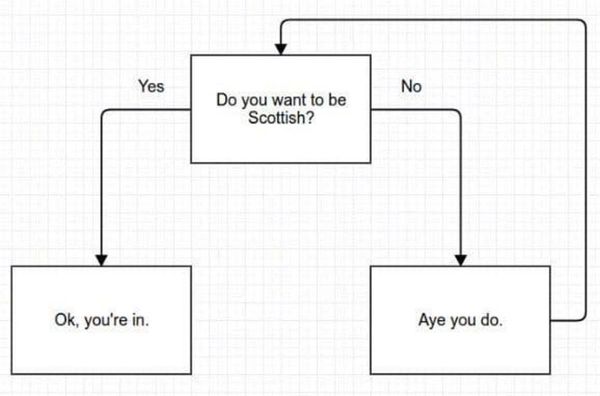 To wish Nicola Sturgeon was Prime Minister.