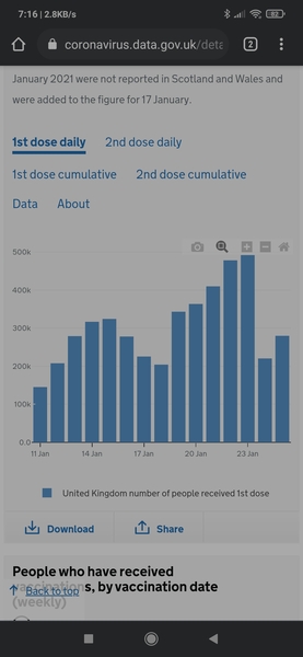 Does anyone the wild fluctuations in vaccination numbers?