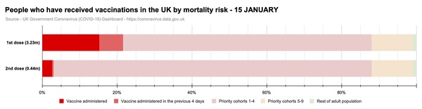 1.5 million people vaccinated already - brilliant!