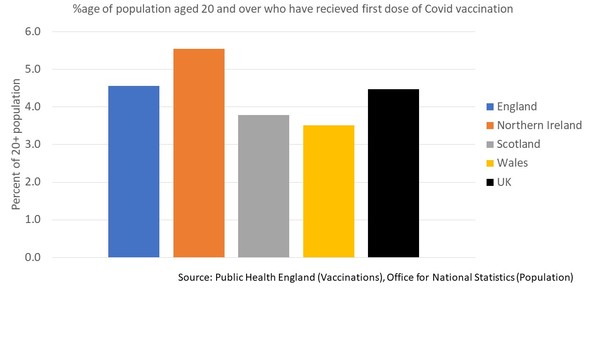 1.5 million people vaccinated already - brilliant!