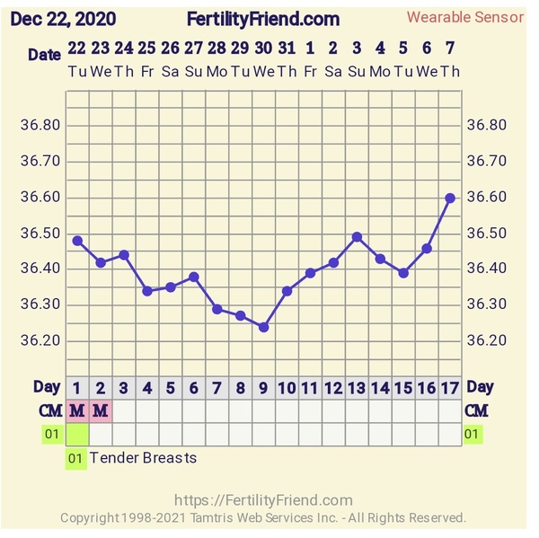 9DPO Symptom Spotting