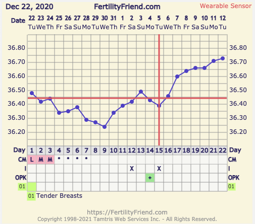 9DPO Symptom Spotting