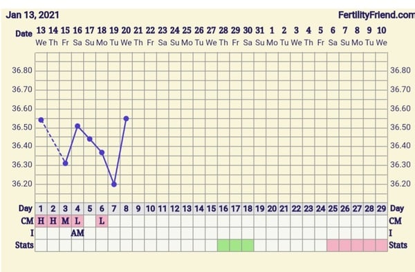 9DPO Symptom Spotting