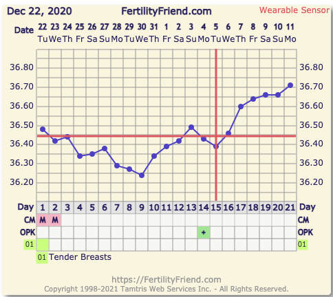 9DPO Symptom Spotting