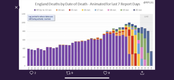 Highest number of daily deaths today, beating the previous record from yesterday