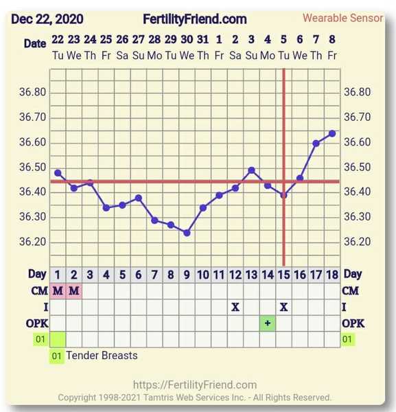 9DPO Symptom Spotting