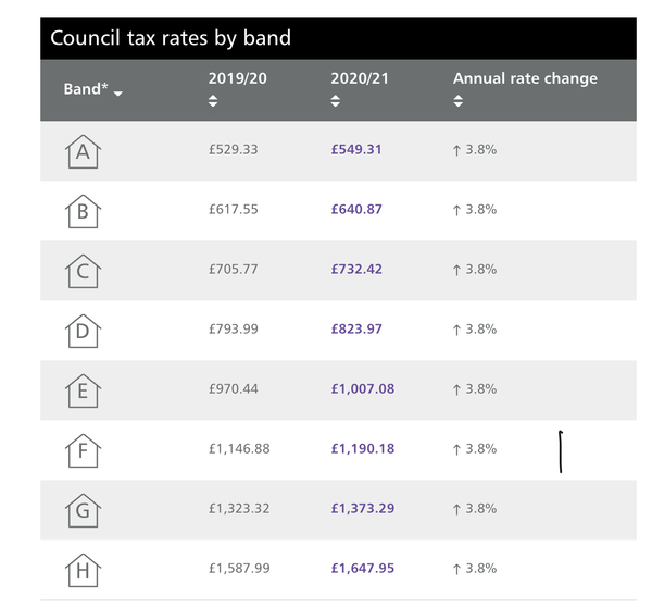 What is your council tax band and how much do you pay?