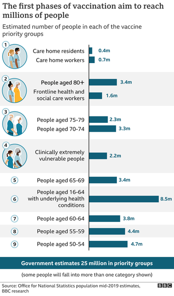 Have most over 80s been called for vaccine now?