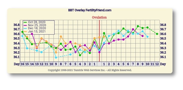 9DPO Symptom Spotting