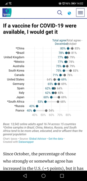 60% of French people do not want the vaccine