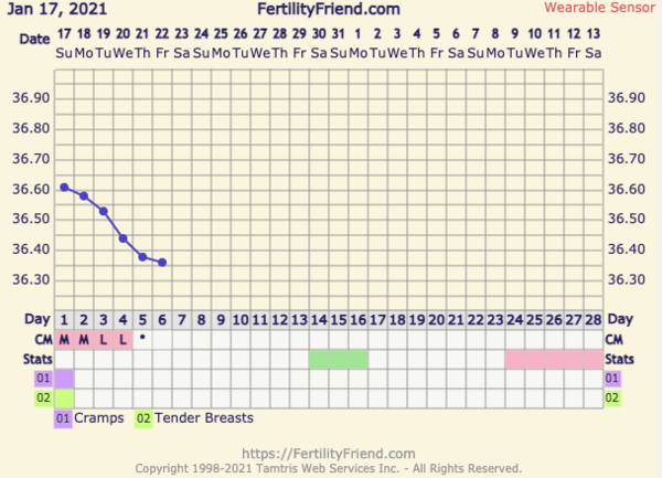 9DPO Symptom Spotting