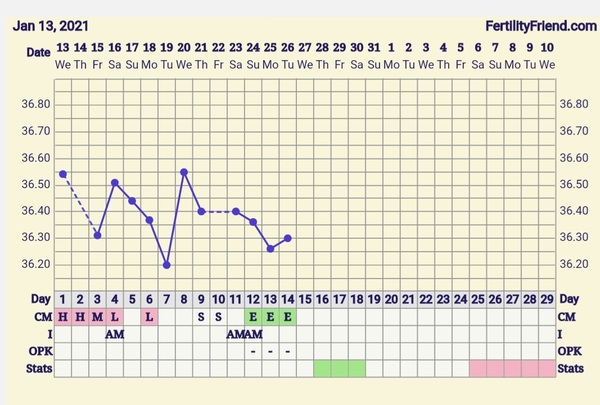 9DPO Symptom Spotting