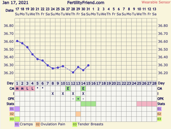 9DPO Symptom Spotting