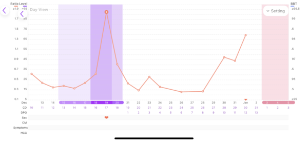 High levels of LH before period is due