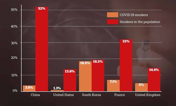 To wonder why they haven’t said anything about smokers?