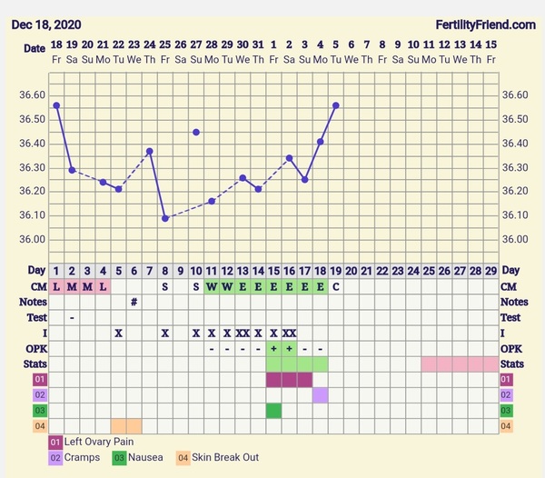 9DPO Symptom Spotting