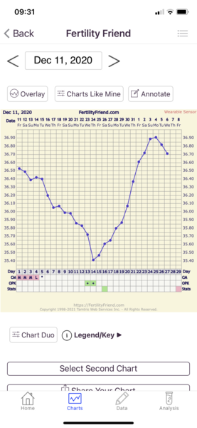 Bfp and temp dropping