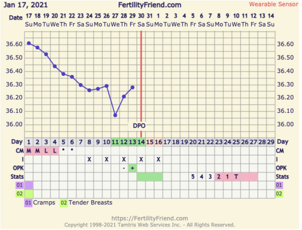 9DPO Symptom Spotting