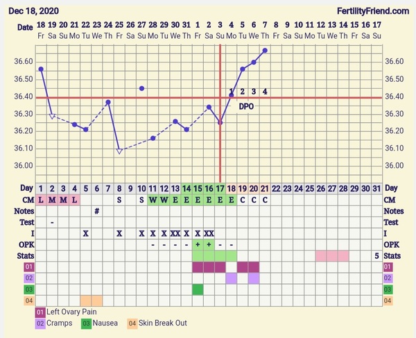 9DPO Symptom Spotting