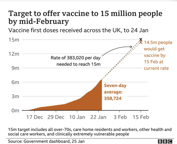 6.3 million people vaccinated already - brilliant!