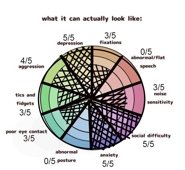 ... to share this explanation of the Autism spectrum