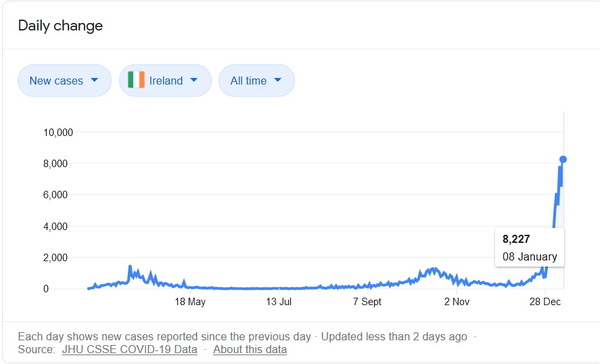 R number hits 3 in Ireland