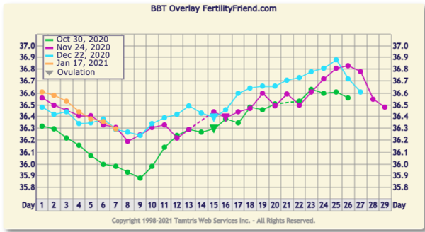9DPO Symptom Spotting