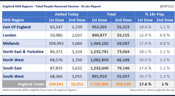 6.3 million people vaccinated already - brilliant!