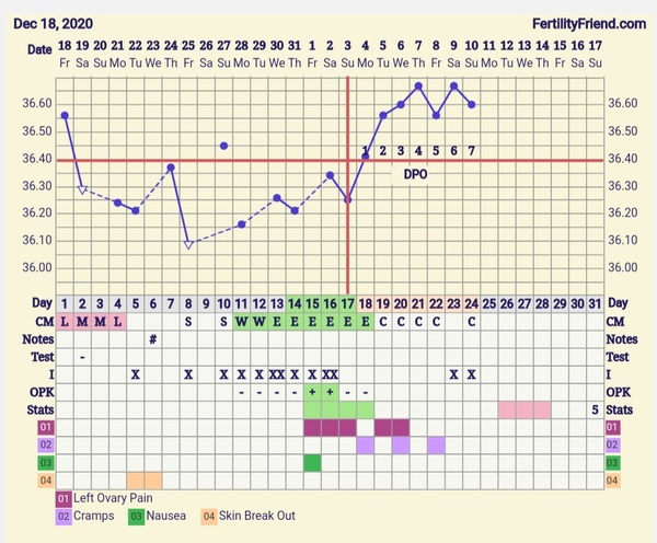 9DPO Symptom Spotting