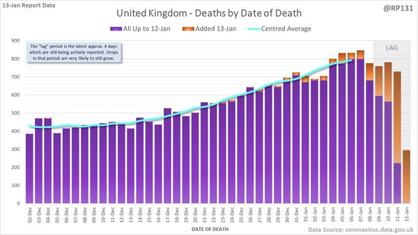 Data, Stats & Daily Numbers started 11th Jan