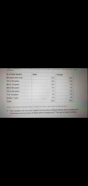 Death rate by age?