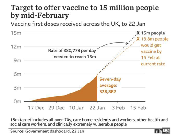 1.5 million people vaccinated already - brilliant!