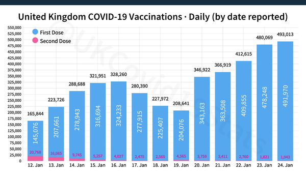 1.5 million people vaccinated already - brilliant!